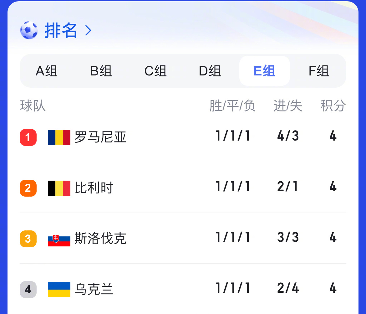 包含罗马尼亚国家队险胜乌克兰，欧洲预选赛次轮过关的词条